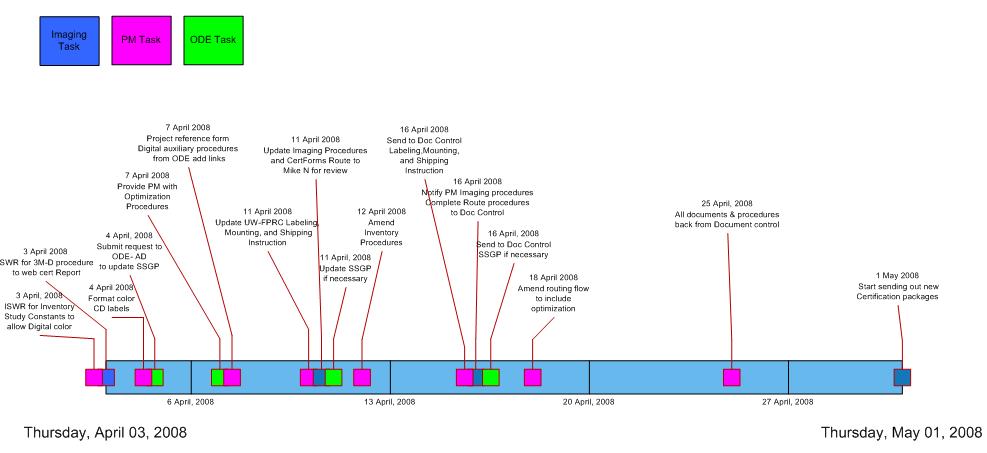 visio timeline examples. the Visio timeline,
